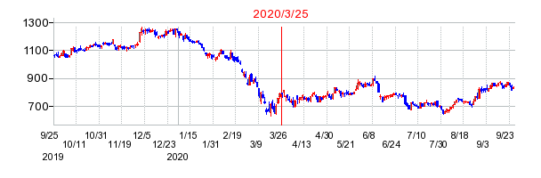 2020年3月25日 15:34前後のの株価チャート