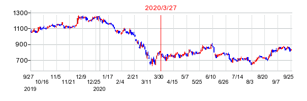 2020年3月27日 16:38前後のの株価チャート