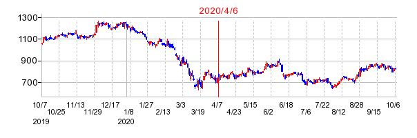 2020年4月6日 13:38前後のの株価チャート
