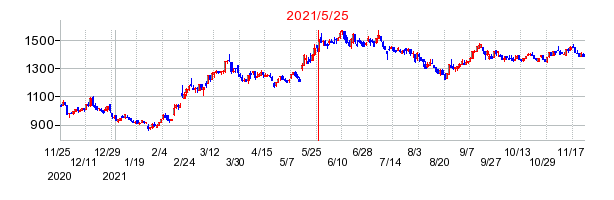 2021年5月25日 16:07前後のの株価チャート