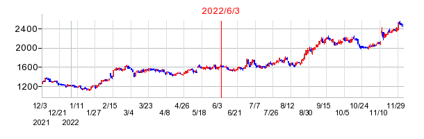 2022年6月3日 15:59前後のの株価チャート