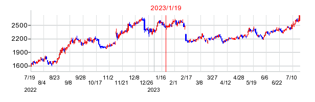 2023年1月19日 10:27前後のの株価チャート