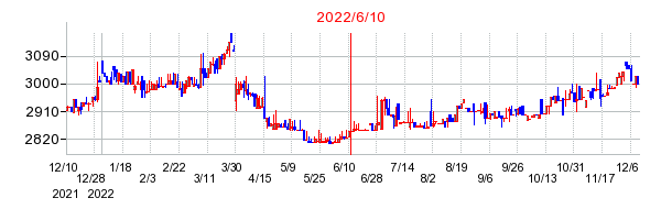 2022年6月10日 14:28前後のの株価チャート
