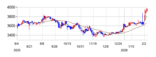 中央魚類の株価チャート