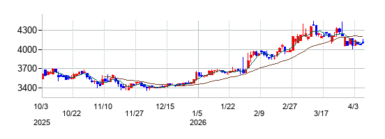 中央魚類の株価チャート