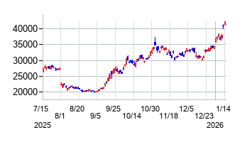 東京エレクトロンの株価チャート