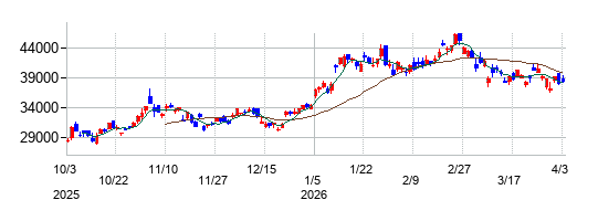 東京エレクトロンの株価チャート
