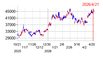 東京エレクトロンの株価チャート