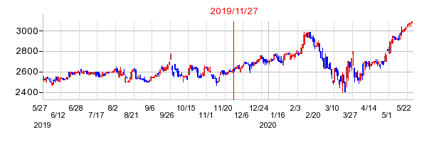 2019年11月27日 13:24前後のの株価チャート