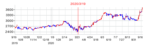 2020年3月19日 14:20前後のの株価チャート