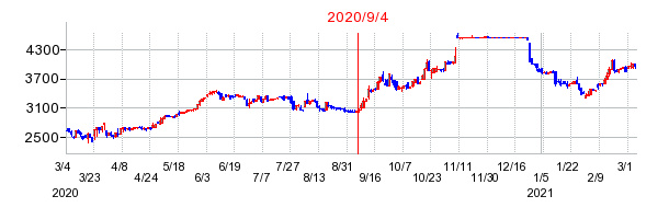 2020年9月4日 09:42前後のの株価チャート