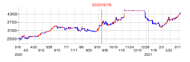 2020年9月16日 11:43前後のの株価チャート