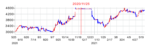 2020年11月25日 15:11前後のの株価チャート