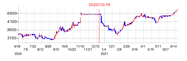 2020年12月18日 15:01前後のの株価チャート