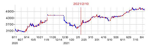 2021年2月10日 14:37前後のの株価チャート