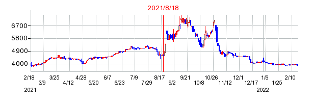 2021年8月18日 09:56前後のの株価チャート