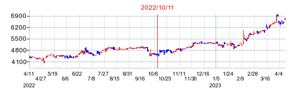 2022年10月11日 11:41前後のの株価チャート