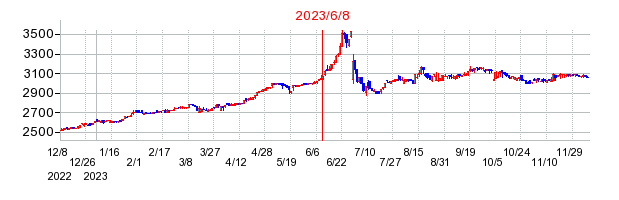 2023年6月8日 09:16前後のの株価チャート