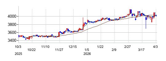 築地魚市場の株価チャート