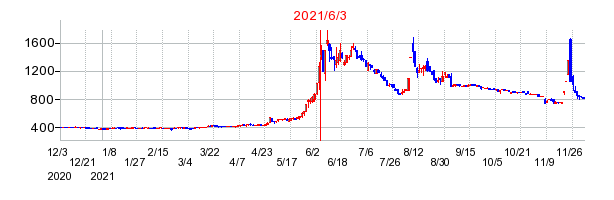 2021年6月3日 15:34前後のの株価チャート