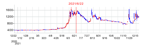 2021年6月22日 15:06前後のの株価チャート