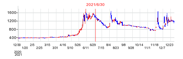 2021年6月30日 15:03前後のの株価チャート