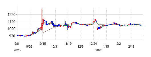 東京ソワールの株価チャート