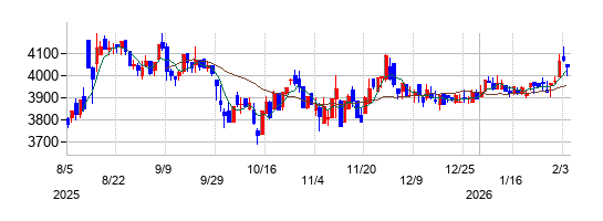 OUGホールディングスの株価チャート