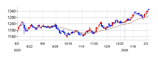 スターゼンの株価チャート