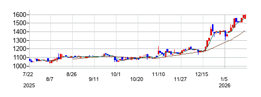 横浜丸魚の株価チャート