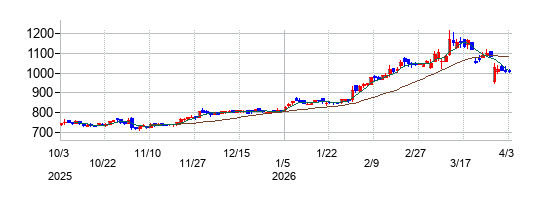 丸藤シートパイルの株価チャート