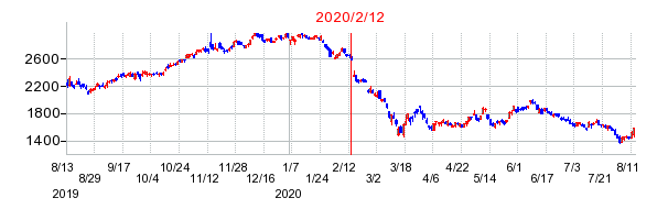 2020年2月12日 15:11前後のの株価チャート