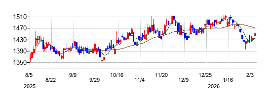 山善の株価チャート