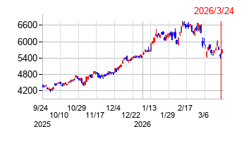 住友商事の株価チャート