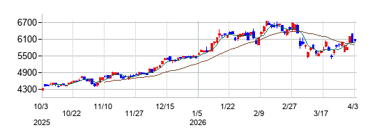 住友商事の株価チャート