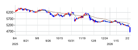 ＢＩＰＲＯＧＹの株価チャート