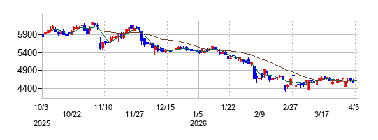 ＢＩＰＲＯＧＹの株価チャート