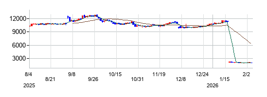 内田洋行の株価チャート