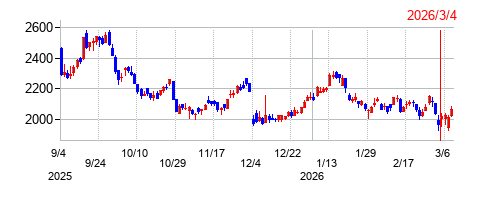 内田洋行の株価チャート