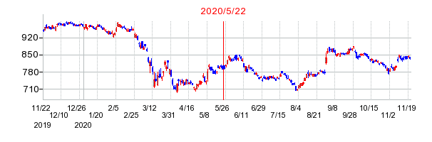 2020年5月22日 09:33前後のの株価チャート