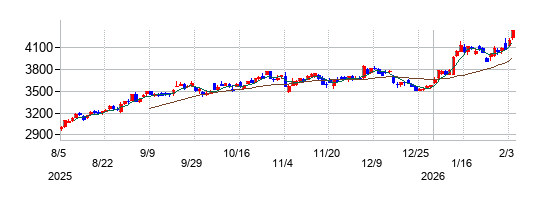 三菱商事の株価チャート