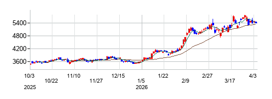 三菱商事の株価チャート