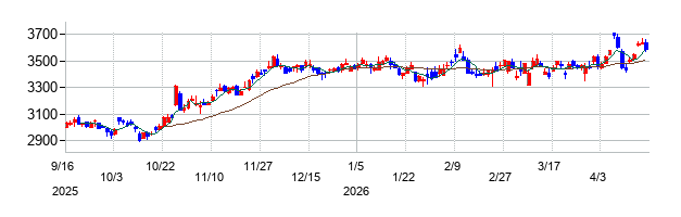 キヤノンマーケティングジャパンの株価チャート