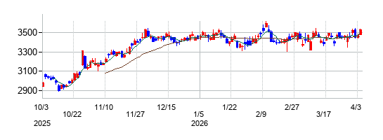 キヤノンマーケティングジャパンの株価チャート