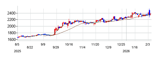 佐藤商事の株価チャート
