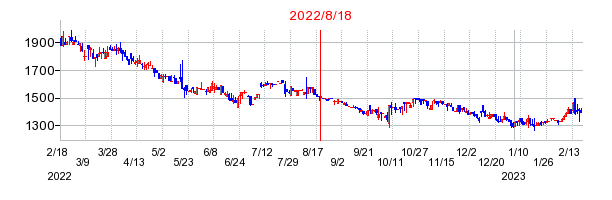 2022年8月18日 10:16前後のの株価チャート