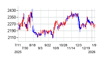 三谷商事の株価チャート