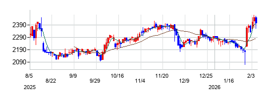 三谷商事の株価チャート