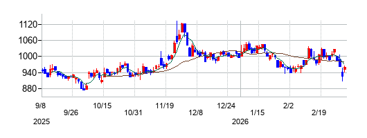 東京産業の株価チャート