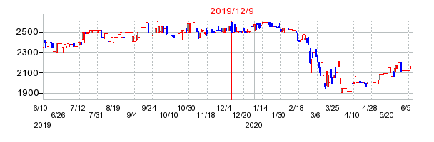 2019年12月9日 14:53前後のの株価チャート